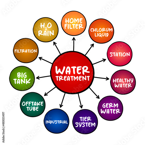Water treatment - process that improves the quality of water to make it appropriate for a specific end-use, mind map concept for presentations and reports