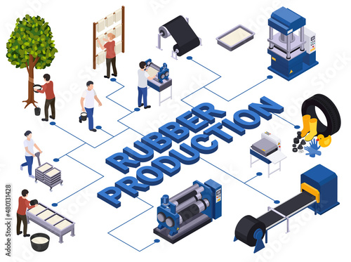 Rubber Production Isometric Flowchart