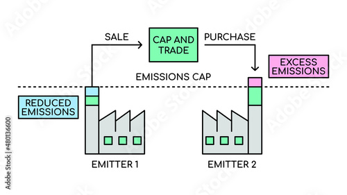 Cap and trade system. Emission cap. Pollution control program. Two factories with industrial chimneys. Carbon trading. Carbon neutrality. Limit emissions idea. Vector illustration, flat, clip art.   photo
