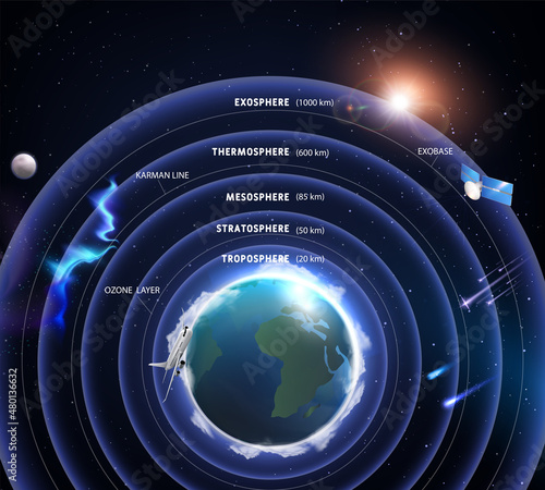 Layers Of Atmosphere Composition