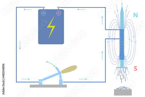 Electromagnet experiment. Vector diagram of electromagnetic field in a physics experiment.