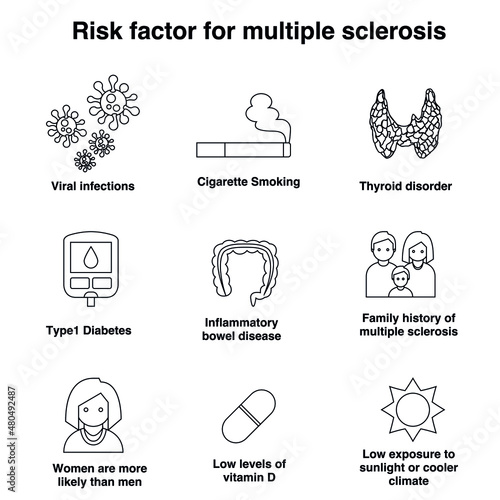 Risk factor for multiple sclerosis outline flat vector icon collection set