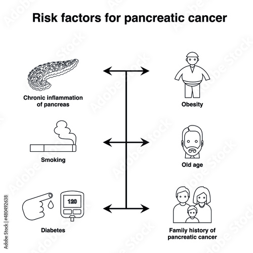 Risk factors of pancreatic cancer outline flat icon collection set
