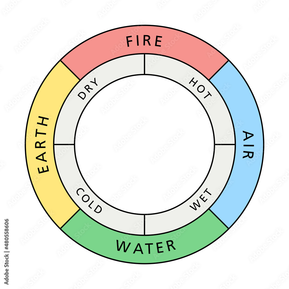 Colored circle of the classical four elements fire, earth, water and air, with their associated qualities hot, dry, cold and wet, as described by the ancient Greek philosopher Empedocles. Illustration Colored circle of the classical four elements fire, earth, water and air, with their associated qualities hot, dry, cold and wet, as described by the ancient Greek philosopher Empedocles. Illustration