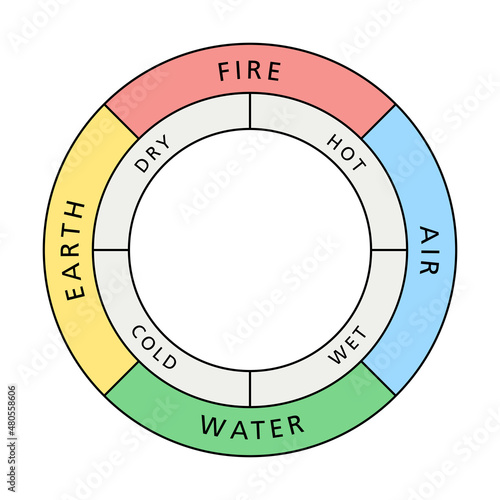 Colored circle of the classical four elements fire, earth, water and air, with their associated qualities hot, dry, cold and wet, as described by the ancient Greek philosopher Empedocles. Illustration