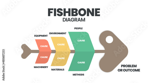 A fishbone or cause and effect 
  diagram is a  brainstorming tool to analyze the root causes of an effect. The vector featured a fish skeleton template for presentation with editable text  photo