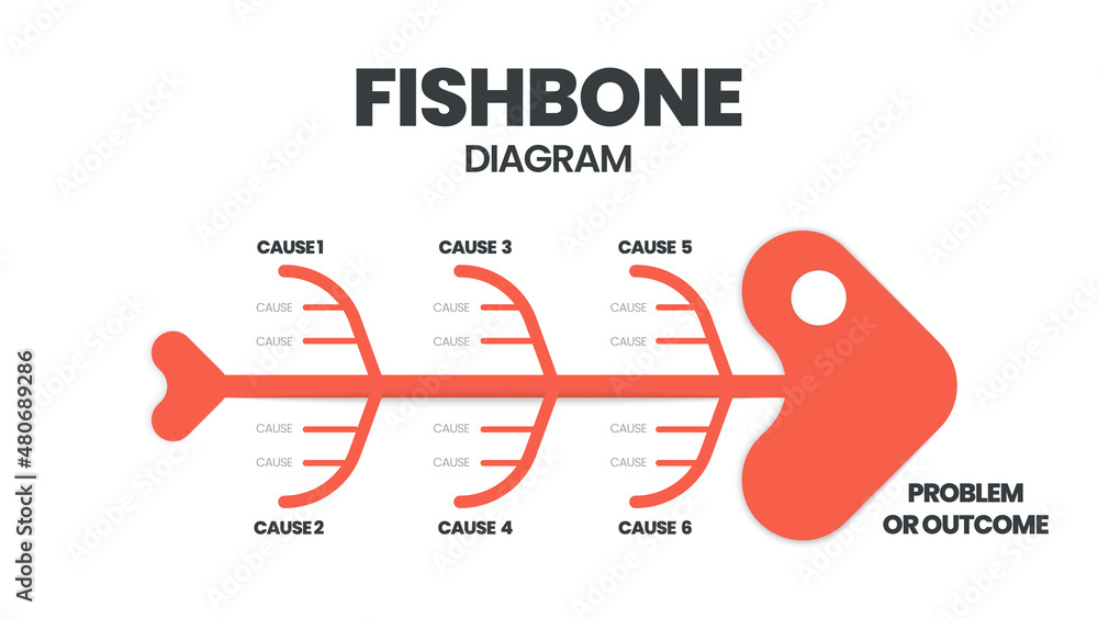 Poster A fishbone or cause and effect or Ishikawa diagram is a ...