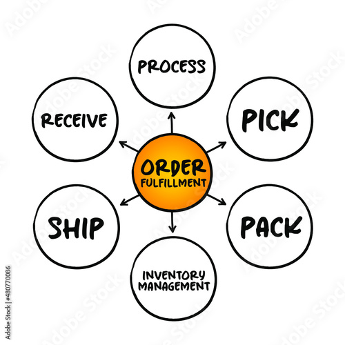 Order fulfillment - complete process from point of sales inquiry to delivery of a product to the customer, mind map concept for presentations and reports