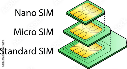Diagram showing three nested SIM cards with labels - standard SIM, micro SIM, nano SIM.