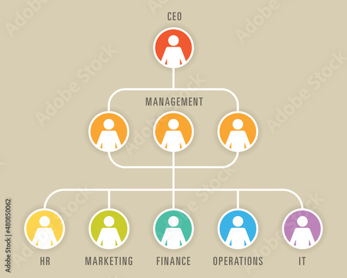 Business chart showing corporate structure of company.
Vector illustration of infographic flowchart showing company structure from the CEO down through the various departments with worker silhouettes