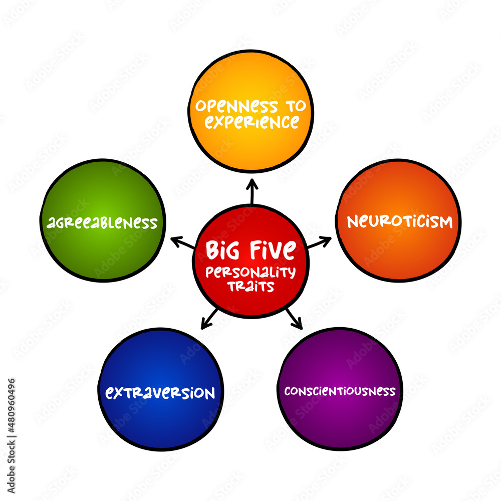 plakat-the-big-five-personality-traits-suggested-taxonomy-or