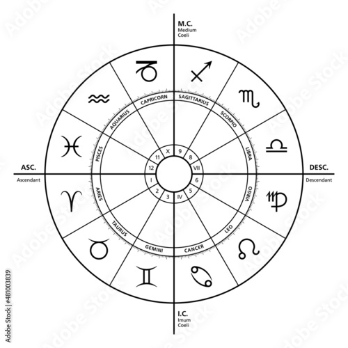 Murais de parede The four primary angles in the horoscope