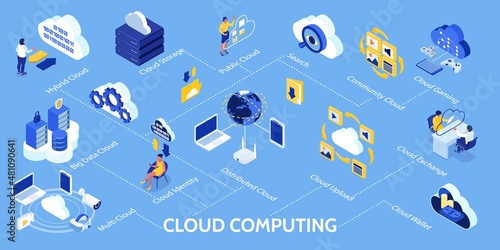 Cloud Technology Infographic Set