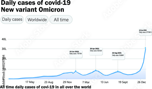 all time daily cases of Covid-19 new variant omicron in all over the world. this graph shows new cases per day.