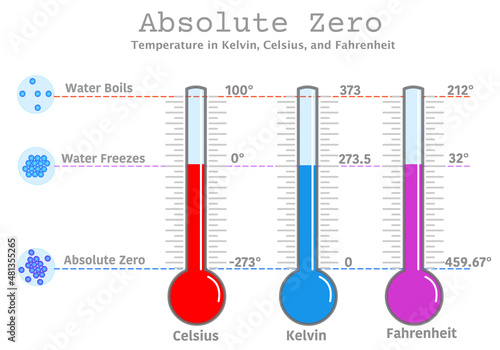 Absolute zero temperature. Kelvin Celsius, Fahrenheit. boiling, freezing, melting point and degrees of water. matter degree. 273 C, 0 K, 212, 459.67 F. Colored thermometers. Illustration draw Vector photo