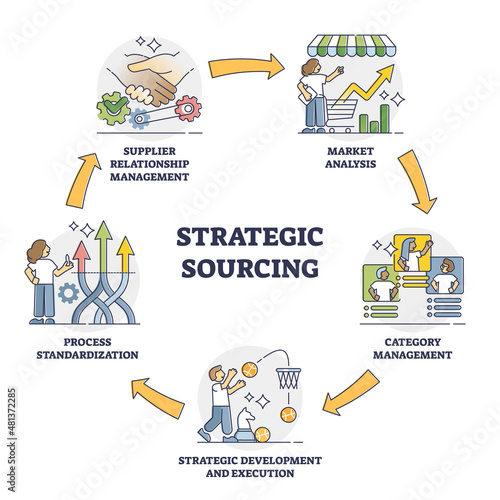 Strategic sourcing as procurement process cycle in outline diagram. Reduce costs with re evaluate supplier relationship and supply chain for effective and productive development vector illustration.