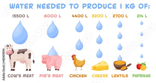 Veganism and the environment. Horizontal vector poster