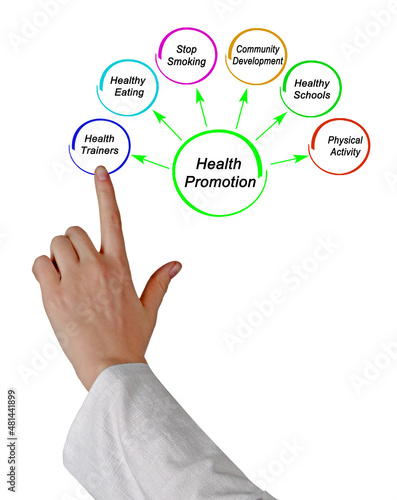 Six Targets of Health Promotion