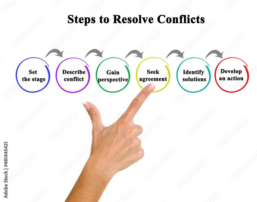 Six Steps to Resolve Conflicts Six Steps to Resolve Conflicts