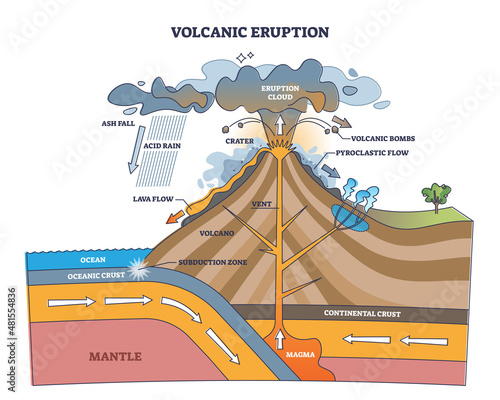 Volcanic eruption process structure with geological side view outline concept. Labeled educational magma explosion example with cross section description vector illustration. Volcano crater with lava.