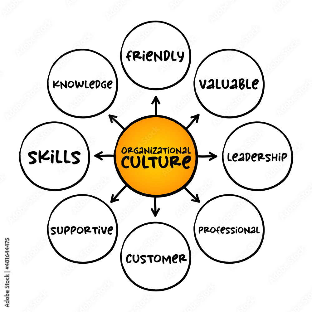 Organizational culture - collection of values, expectations, and practices that guide and inform the actions of all team members, mind map concept for presentations and reports Organizational culture - collection of values, expectations, and practices that guide and inform the actions of all team members, mind map concept for presentations and reports