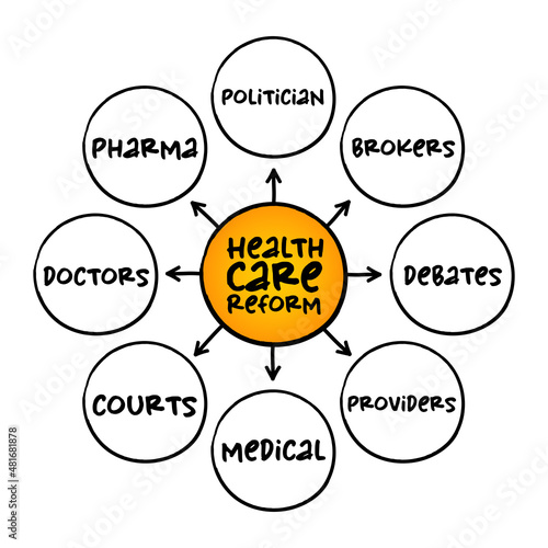 Health care reform - governmental policy that affects health care delivery in a given place, mind map concept for presentations and reports