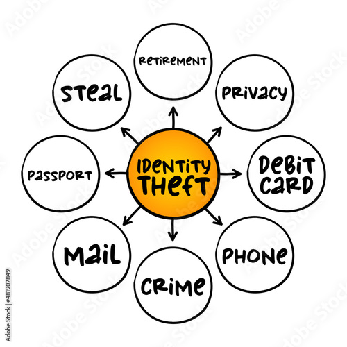 Identity theft occurs when someone uses another person's personal identifying information, to commit fraud or other crime, mind map concept for presentations and reports