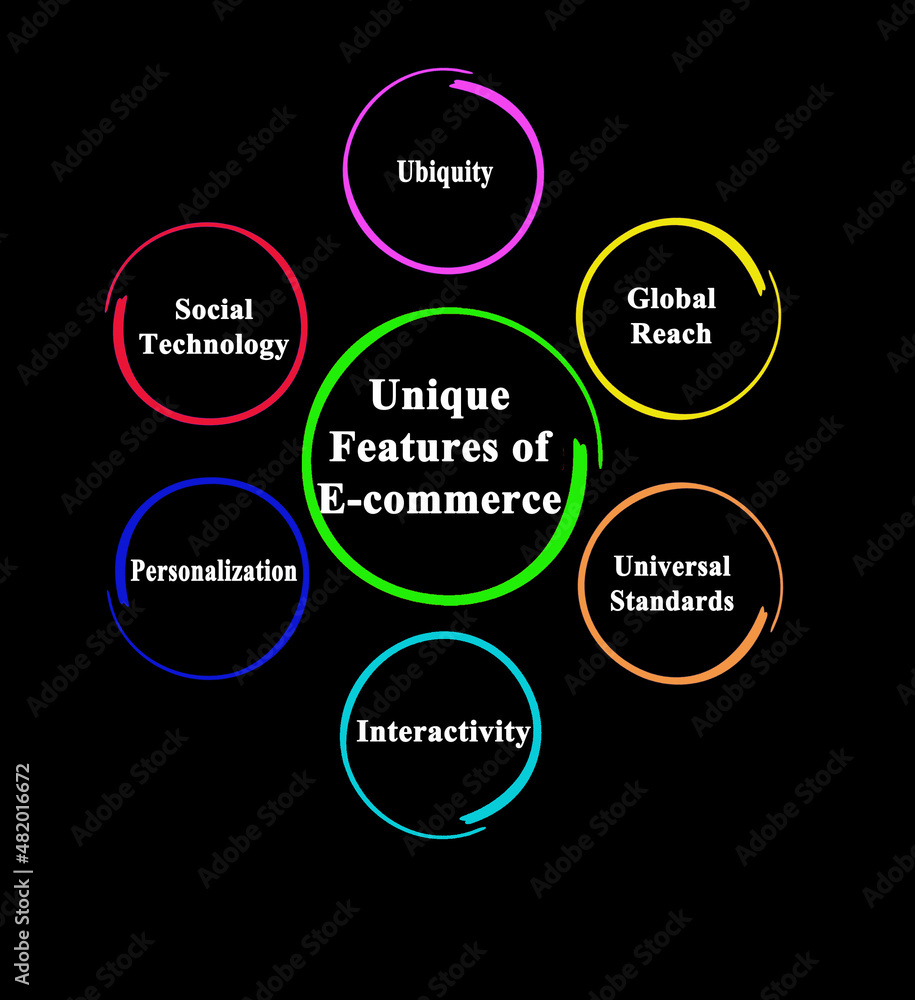 Six Unique Features of E-commerce.