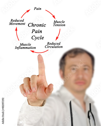 Steps in Chronic Pain Cycle