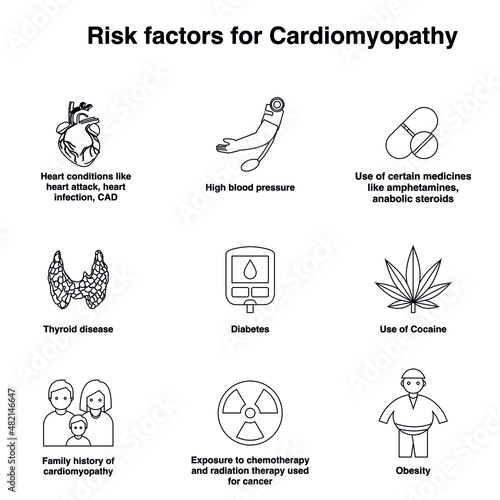 Risk factors for Cardiomyopathy outline flat vector icon collection set