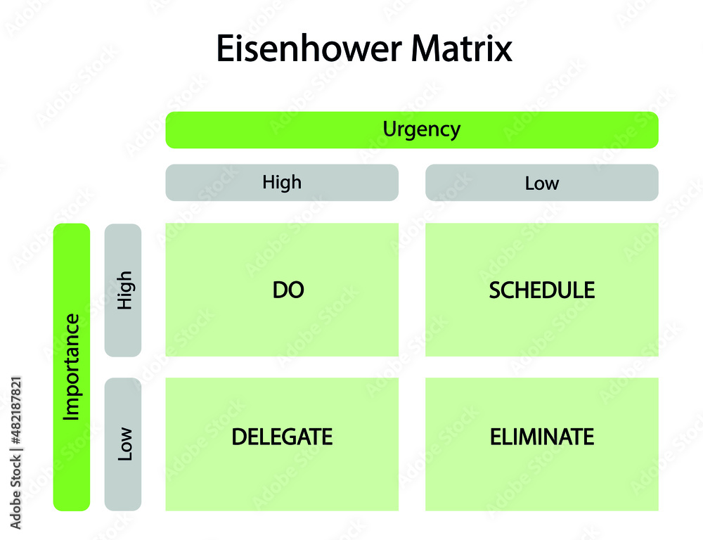 Eisenhower Matrix. Time management for evaluate tasks priority in high to low. Decision-making tool Eisenhower Matrix. Time management for evaluate tasks priority in high to low. Decision-making tool