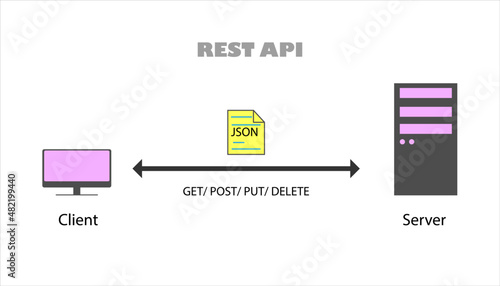 REST API (Representational State Transfer, Application Programming Interface)