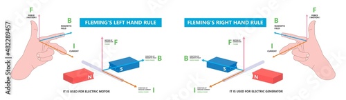 Fleming's Left right hand rule flux motor coil wire plant DC AC Faraday's law alternating John thumb line Screw curl Maxwell's Coulomb's