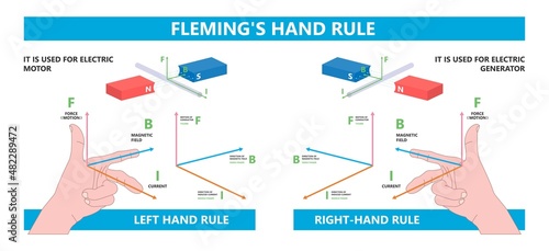 Fleming's Left right hand rule flux motor coil wire plant DC AC Faraday's law alternating John thumb line Screw curl Maxwell's Coulomb's photo