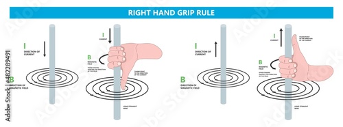 Fleming's Left right hand rule flux motor coil wire plant DC AC Faraday's law alternating John thumb line Screw curl Maxwell's Coulomb's