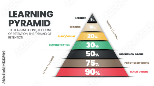 The learning pyramid infographic vector refers to the cone or rectangle which students remember by10% of what they read as passive. What they learn through active teaching other learner gains 90 %  