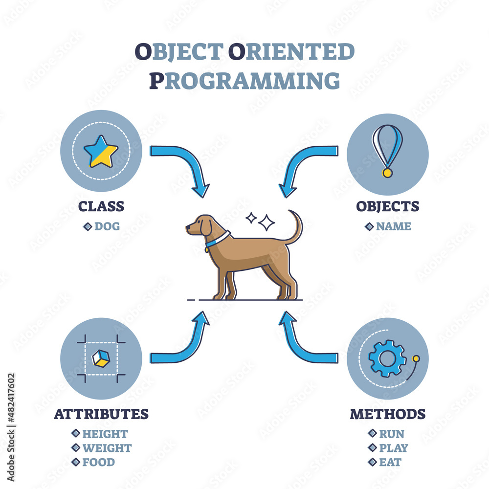 Object Oriented Programming Language Or OOP Paradigm Explanation 