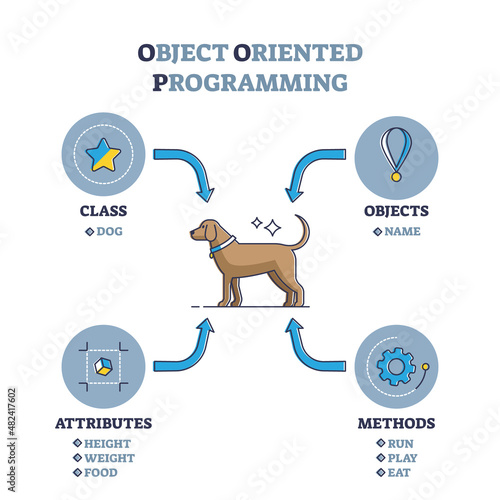 Object oriented programming language or OOP paradigm explanation outline diagram. Labeled educational scheme with class, objects, attributes and methods for coding system and type vector illustration.