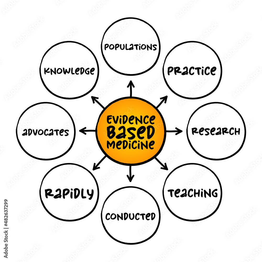 Evidence-based medicine - use of current best evidence in making decisions about the care of individual patients, mind map concept for presentations and reports Evidence-based medicine - use of current best evidence in making decisions about the care of individual patients, mind map concept for presentations and reports