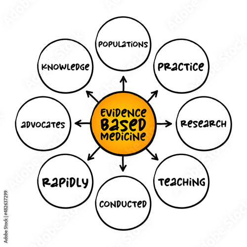 Evidence-based medicine - use of current best evidence in making decisions about the care of individual patients, mind map concept for presentations and reports