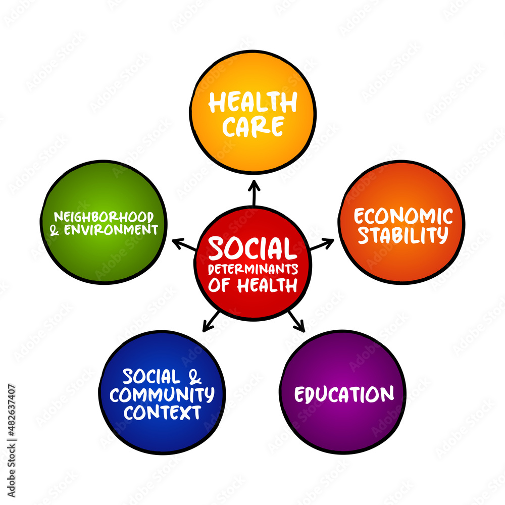 Social determinants of health - economic and social conditions that influence individual and group differences in health status, mind map concept for presentations and reports