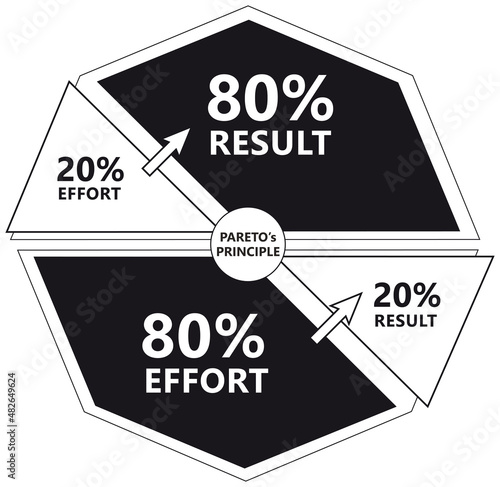 Principe de Pareto - Diagramme en Anglais - 20% Effort - 80% Résultat - Blanc et Noir