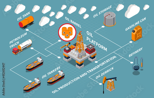 Oil Industry Flowchart