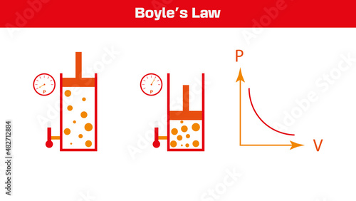 Boyle's law or Boyle–Mariotte law is an experimental gas law that diagram describes how the pressure of a gas tends to decrease as the volume of the container increases photo