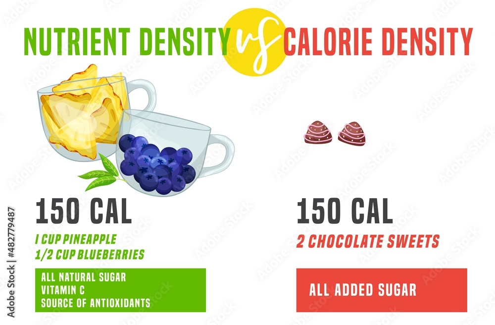Calorie density in comparison with nutrient density. Landscape poster ...