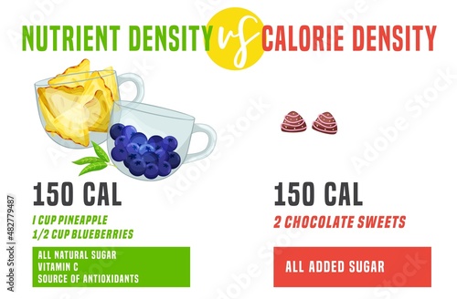 Calorie density in comparison with nutrient density. Landscape poster.