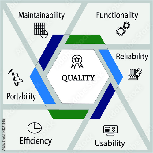Quality checks template is used for quality checks of both hardware and software products. This can be also used in education sector.