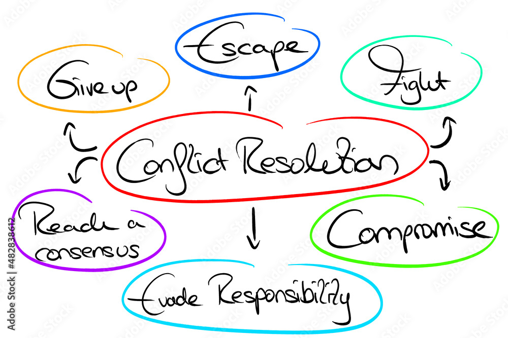 Mindmap "Conflict Resolution" Stock Illustration | Adobe Stock