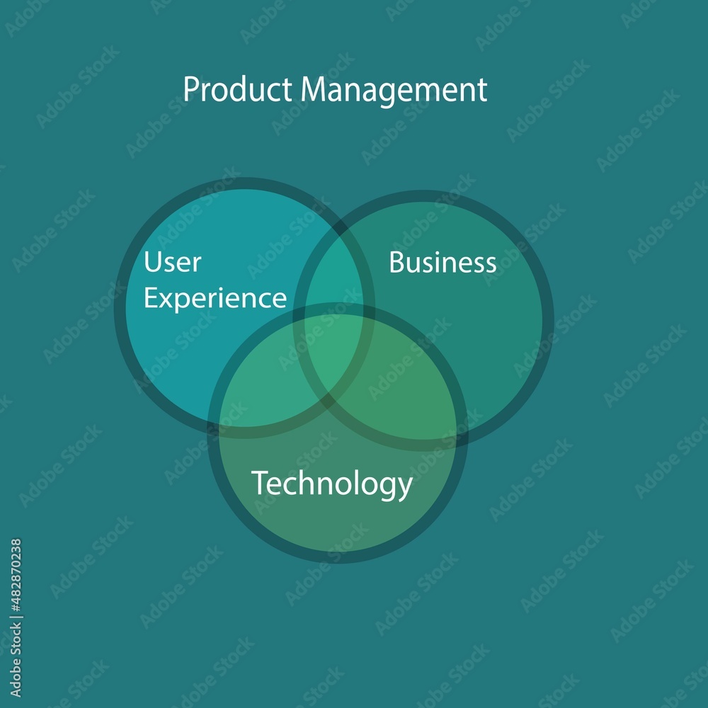 Product Management consists three main components like User experience,Business and Technology.Balancing these 3 components can yield efficient output products. Product Management consists three main components like User experience,Business and Technology.Balancing these 3 components can yield efficient output products.