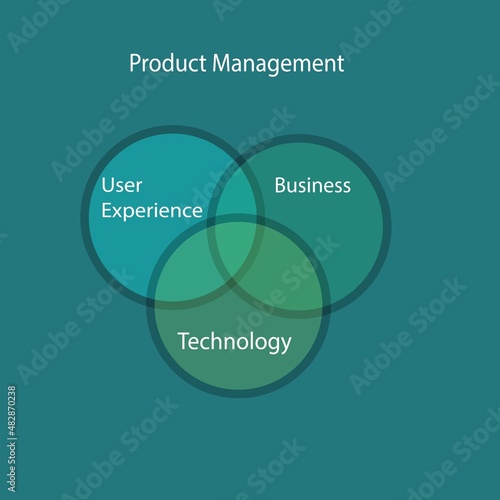 Product Management consists three main components like User experience,Business and Technology.Balancing these 3 components can yield efficient output products. 